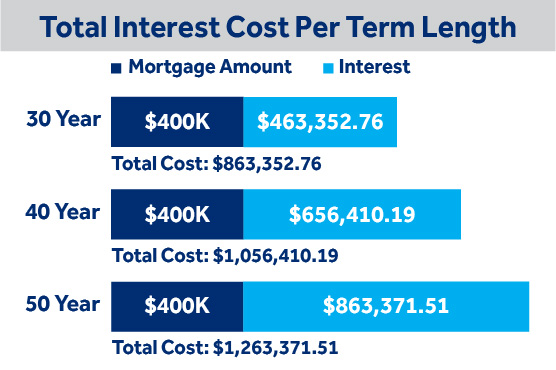 A chart shows a breakdown of principal and interest between a 30-, 40- and 50-year mortgage on a $400,000 home at 6% interest.